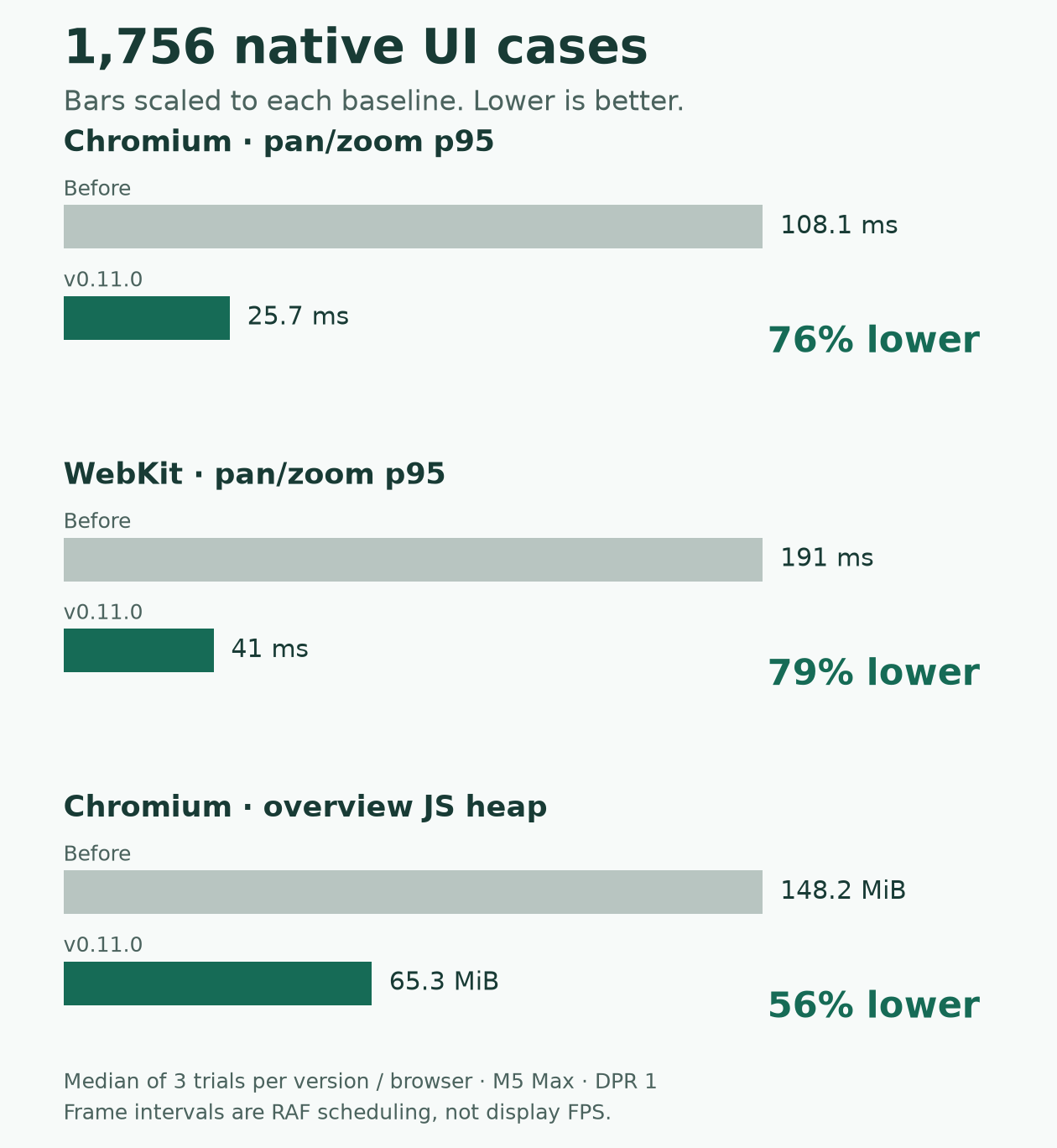 Before-and-after bars: Chromium frame interval 108.1 to 25.7 milliseconds; WebKit 191 to 41 milliseconds; Chromium JavaScript heap 148.2 to 65.3 MiB.