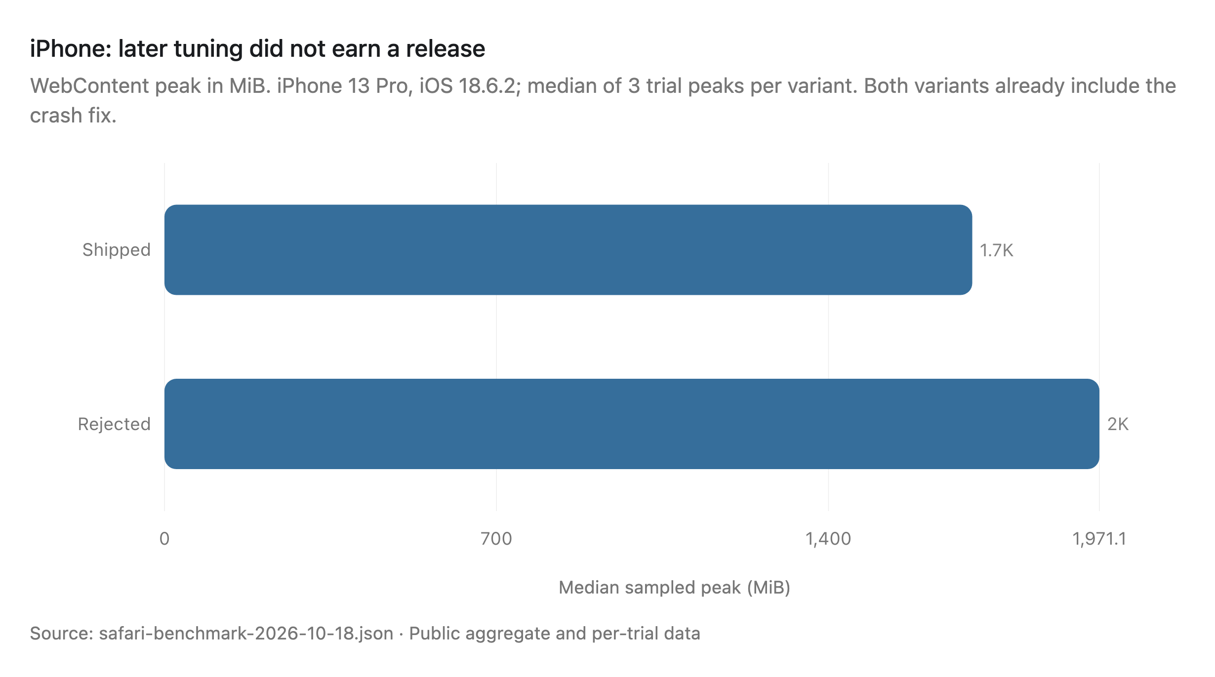 Later iPhone A/B: median sampled WebContent peak was 1,703 MiB for the shipped baseline and 1,971 MiB for the rejected candidate, three trials each. Both already included the crash fix.