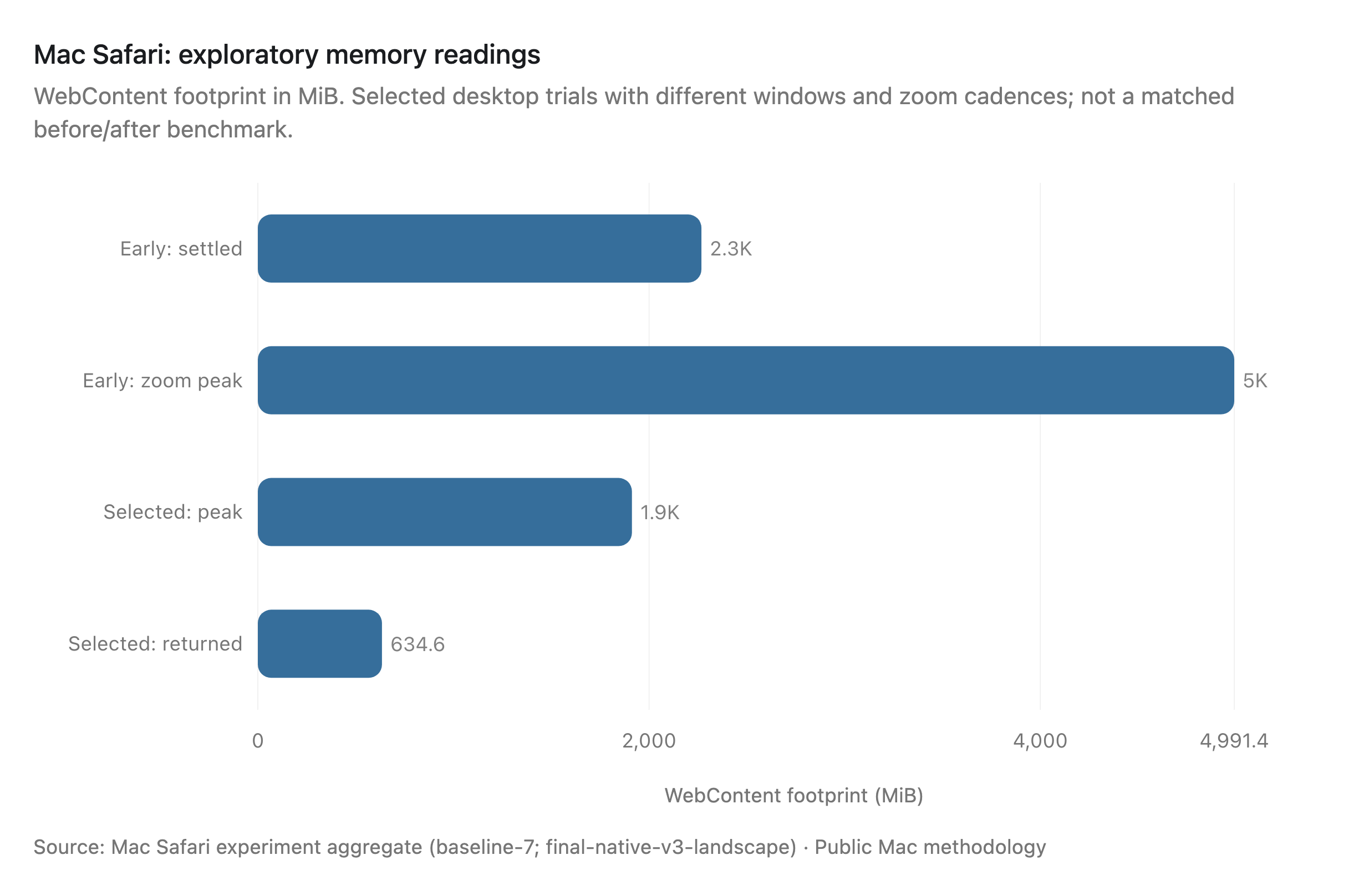 Mac Safari exploratory readings: early settled 2,268 MiB and zoom peak 4,991 MiB; selected landscape peak 1,912 MiB and returned 635 MiB. Different workloads; no matched percentage reduction.